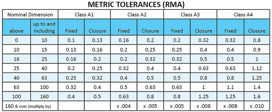 Tolerance Standards for Elastomeric Seals